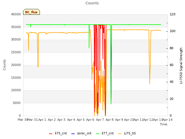 plot of Counts