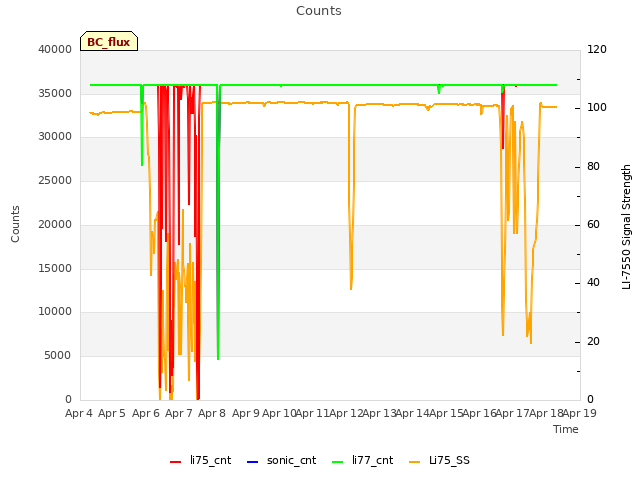 plot of Counts