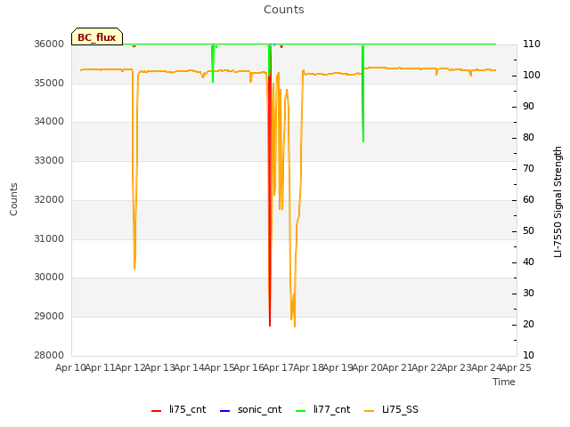 plot of Counts