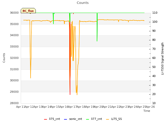 plot of Counts