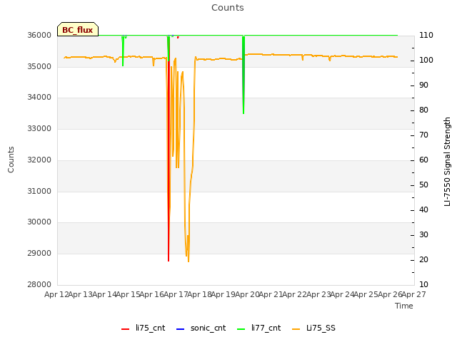 plot of Counts