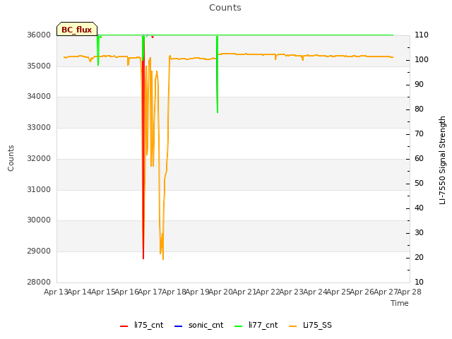 plot of Counts