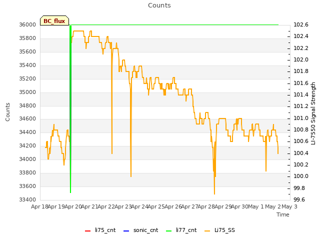 plot of Counts