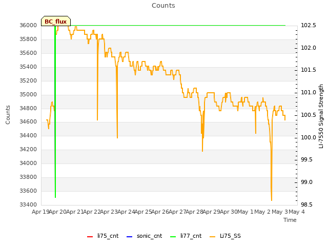 plot of Counts