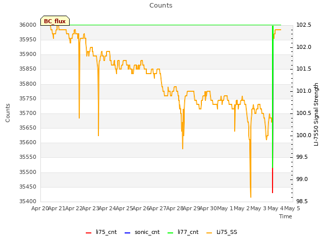 plot of Counts