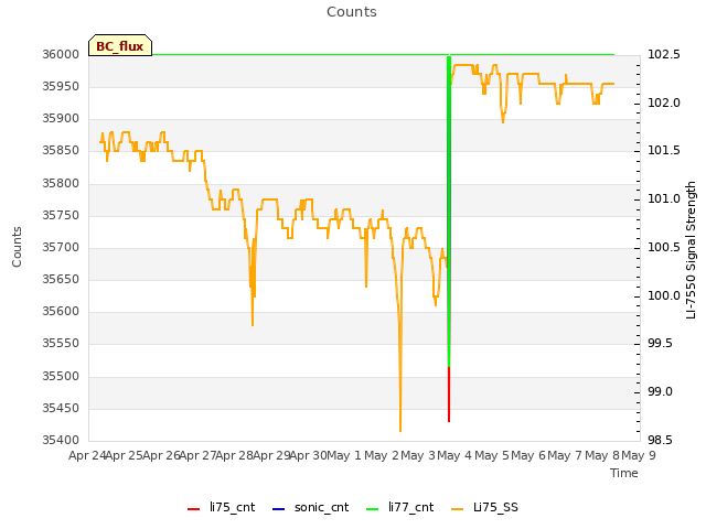 plot of Counts