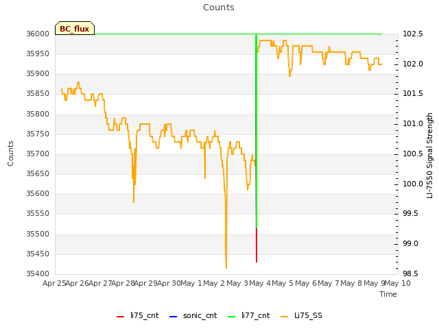 plot of Counts