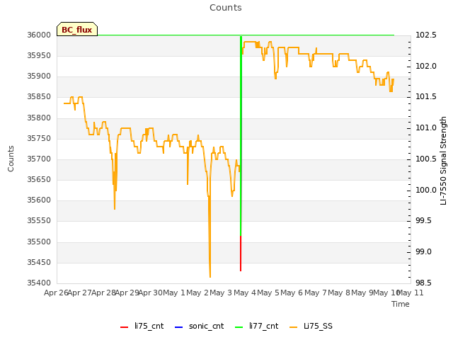 plot of Counts