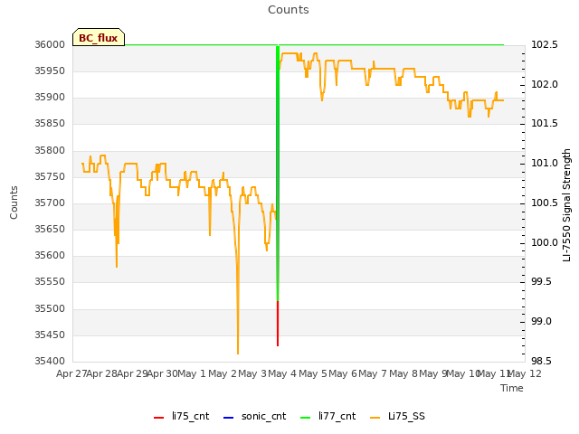 plot of Counts