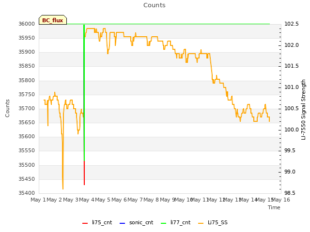 plot of Counts