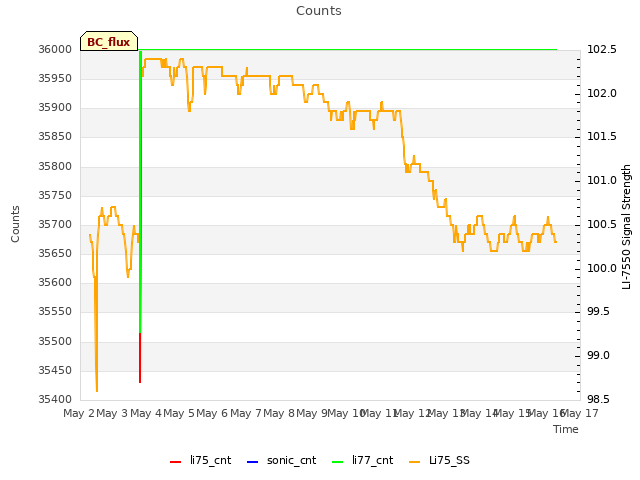 plot of Counts