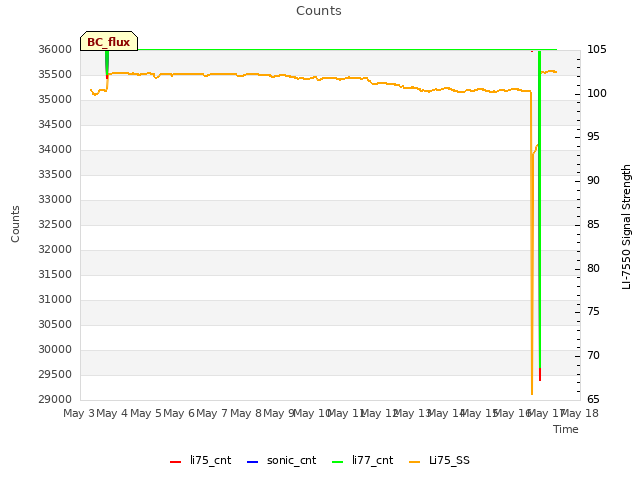 plot of Counts