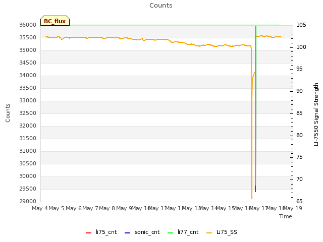 plot of Counts