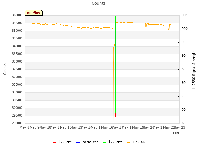 plot of Counts