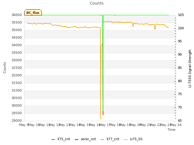 plot of Counts