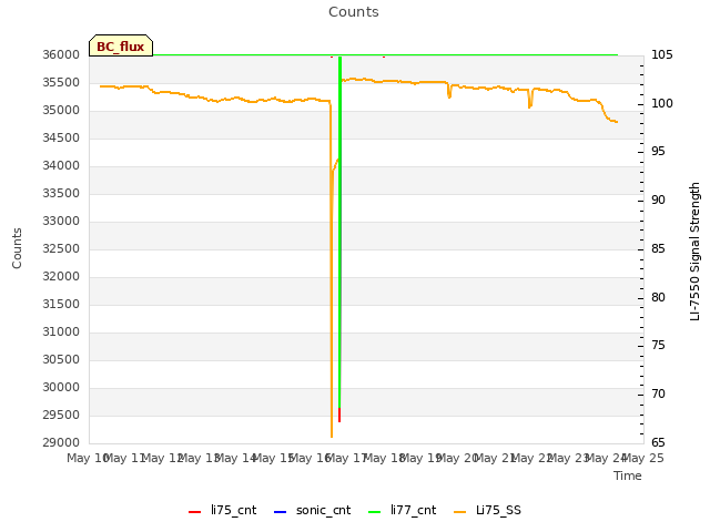 plot of Counts