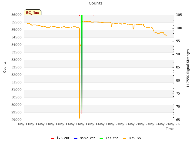 plot of Counts