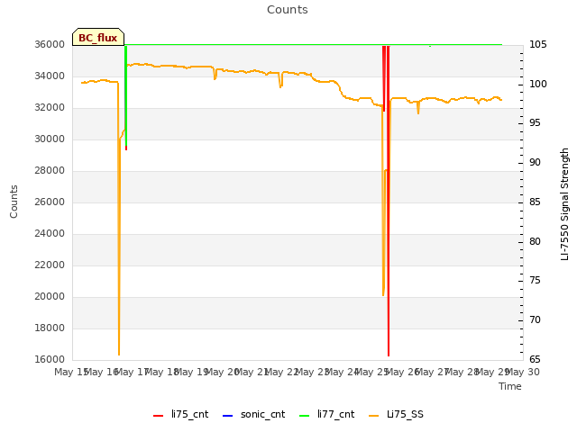 plot of Counts