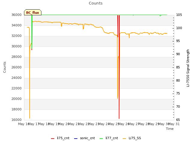 plot of Counts