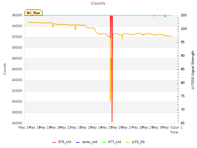 plot of Counts