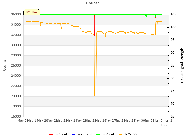 plot of Counts