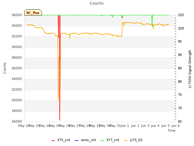 plot of Counts