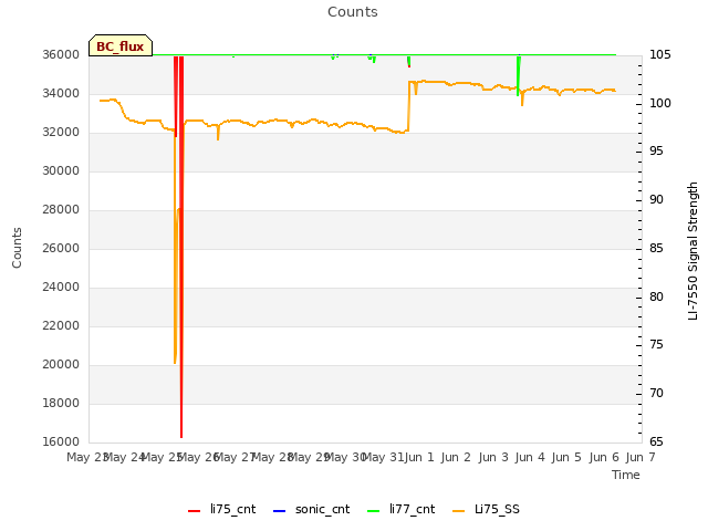 plot of Counts