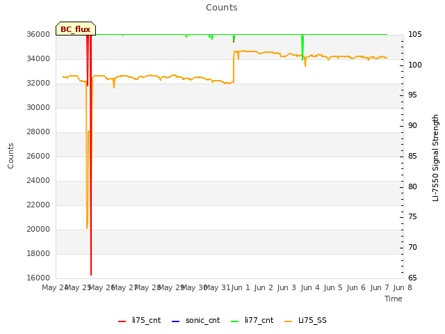 plot of Counts