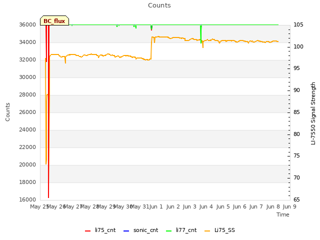 plot of Counts