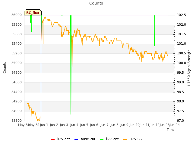 plot of Counts