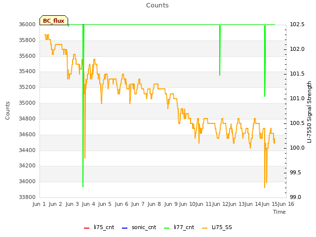 plot of Counts