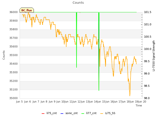 plot of Counts