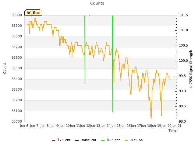 plot of Counts