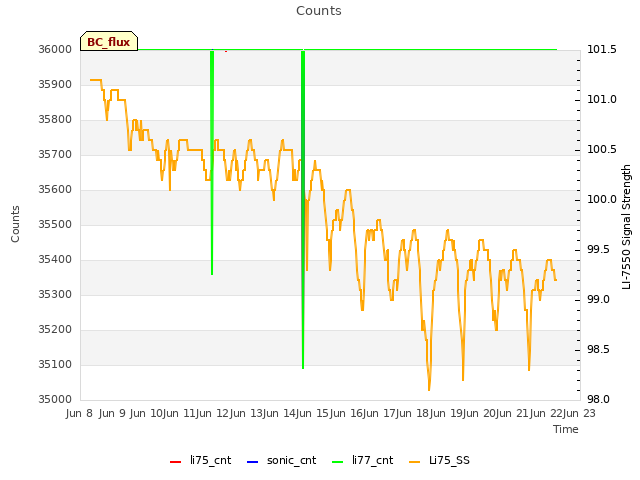 plot of Counts