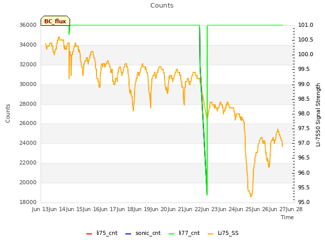 plot of Counts