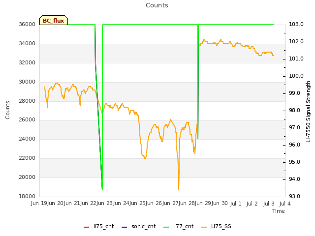 plot of Counts