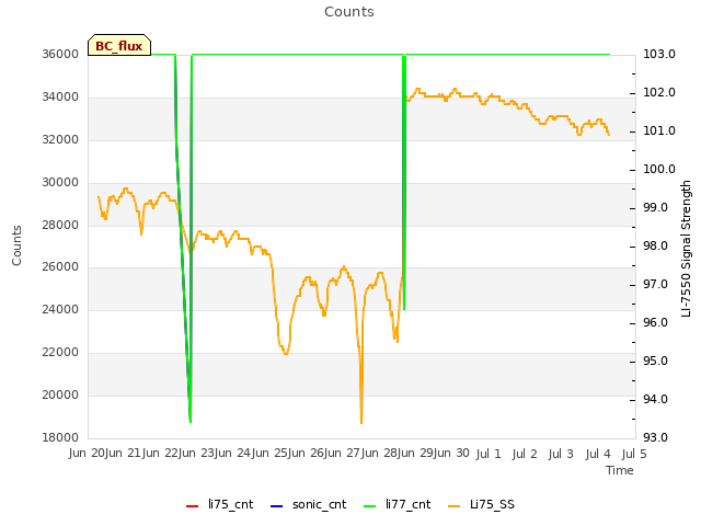 plot of Counts