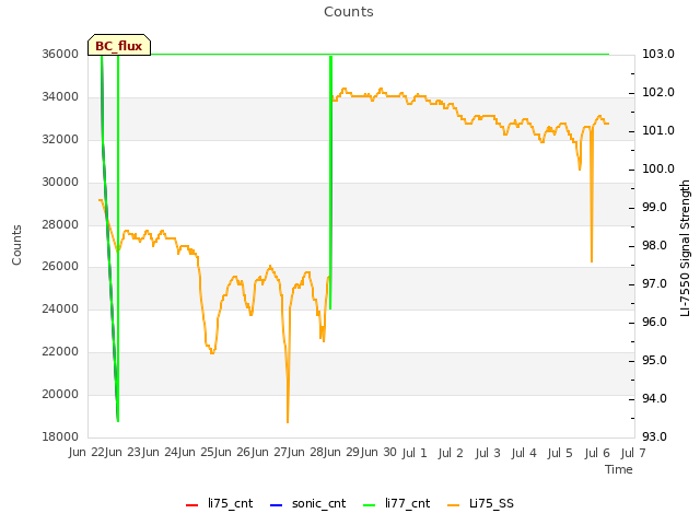 plot of Counts