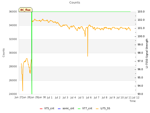 plot of Counts