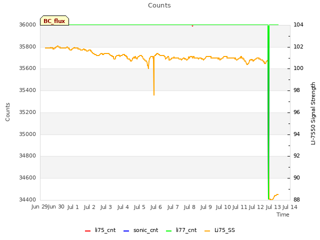 plot of Counts