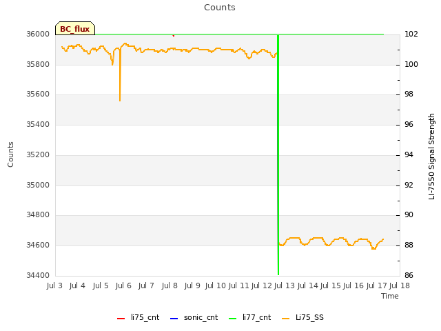 plot of Counts