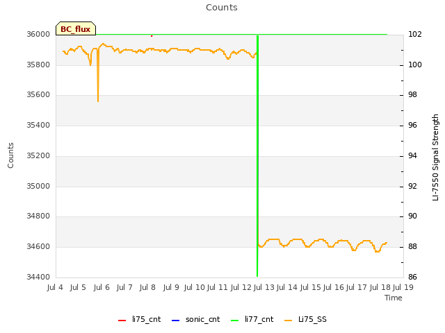 plot of Counts