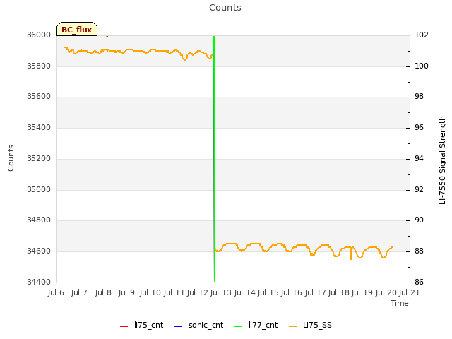 plot of Counts