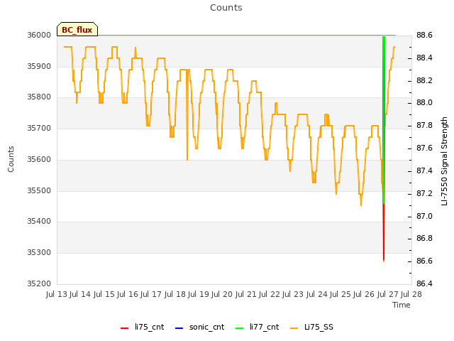 plot of Counts