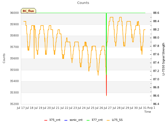 plot of Counts