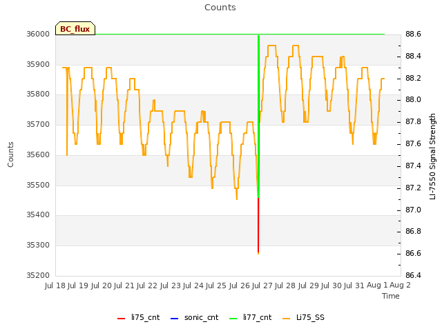 plot of Counts