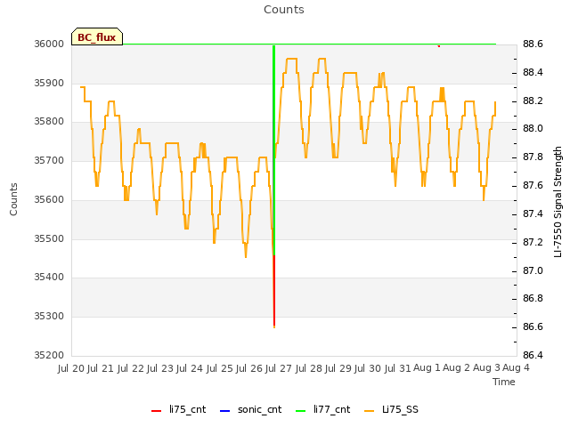 plot of Counts