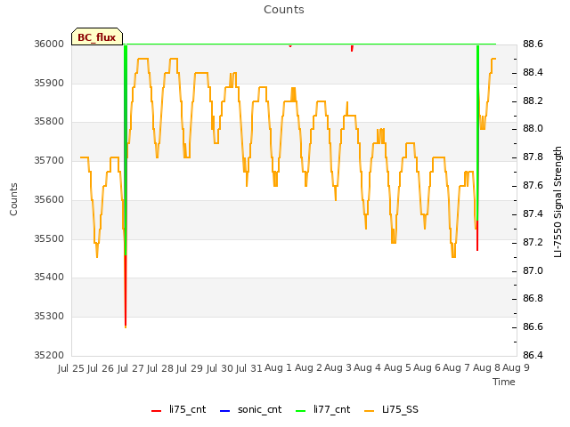 plot of Counts