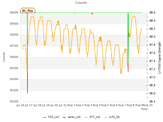 plot of Counts