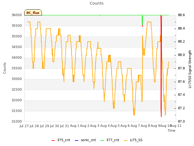 plot of Counts